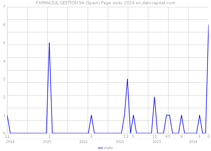 FARMAZUL GESTION SA (Spain) Page visits 2024 