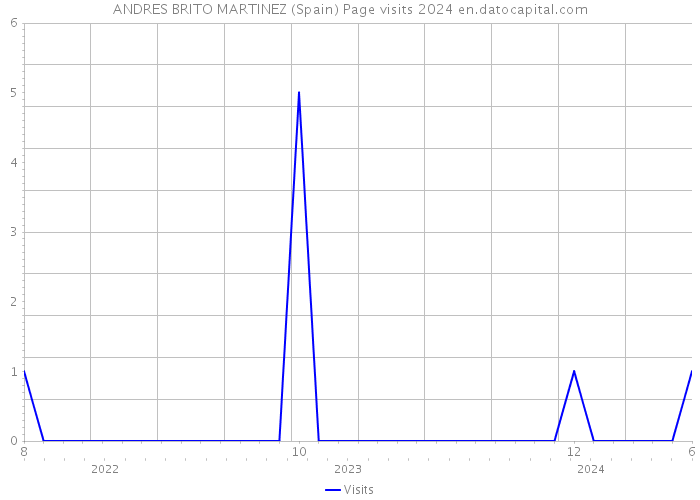 ANDRES BRITO MARTINEZ (Spain) Page visits 2024 