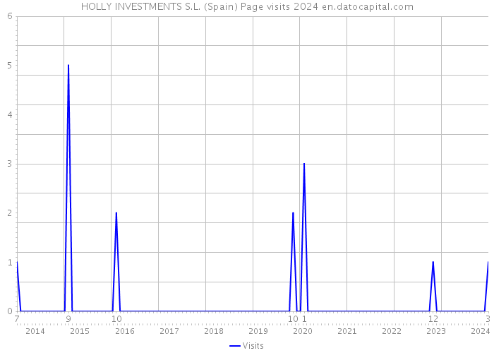 HOLLY INVESTMENTS S.L. (Spain) Page visits 2024 