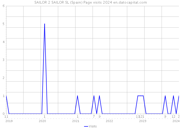 SAILOR 2 SAILOR SL (Spain) Page visits 2024 