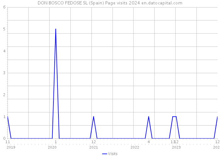 DON BOSCO FEDOSE SL (Spain) Page visits 2024 