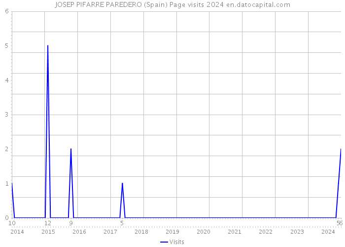 JOSEP PIFARRE PAREDERO (Spain) Page visits 2024 