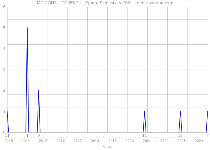 MG CONSULTORES S.L. (Spain) Page visits 2024 