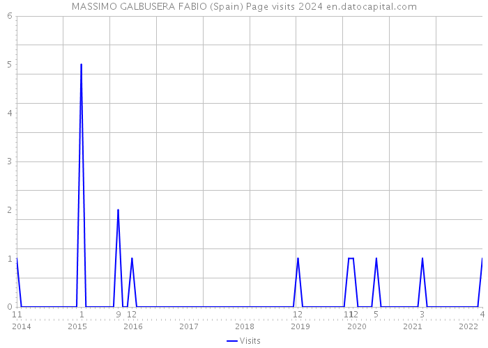 MASSIMO GALBUSERA FABIO (Spain) Page visits 2024 