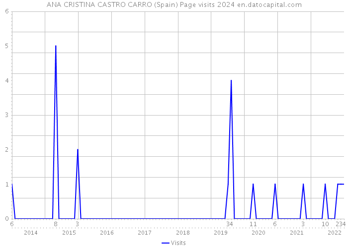 ANA CRISTINA CASTRO CARRO (Spain) Page visits 2024 