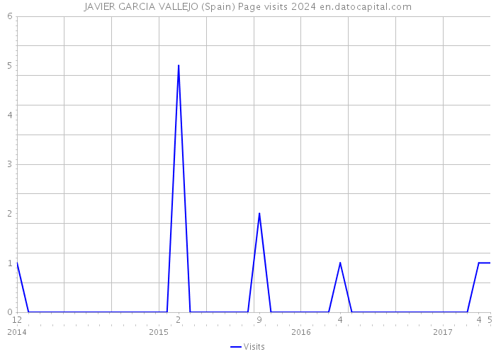 JAVIER GARCIA VALLEJO (Spain) Page visits 2024 