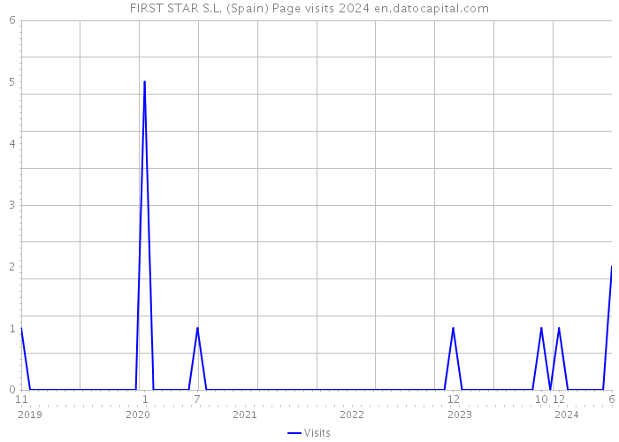 FIRST STAR S.L. (Spain) Page visits 2024 