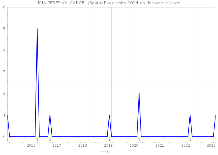 IRIA PEREZ VALCARCEL (Spain) Page visits 2024 