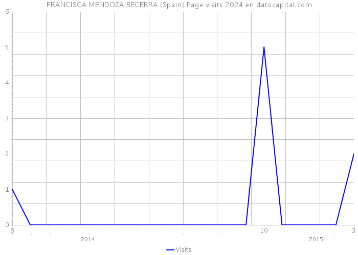 FRANCISCA MENDOZA BECERRA (Spain) Page visits 2024 