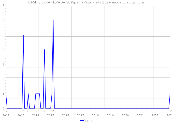 CASH SIERRA NEVADA SL (Spain) Page visits 2024 