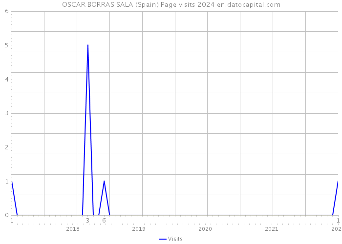 OSCAR BORRAS SALA (Spain) Page visits 2024 