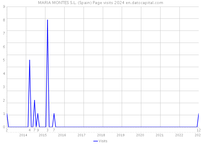MARIA MONTES S.L. (Spain) Page visits 2024 
