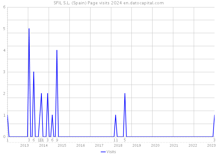 SFIL S.L. (Spain) Page visits 2024 
