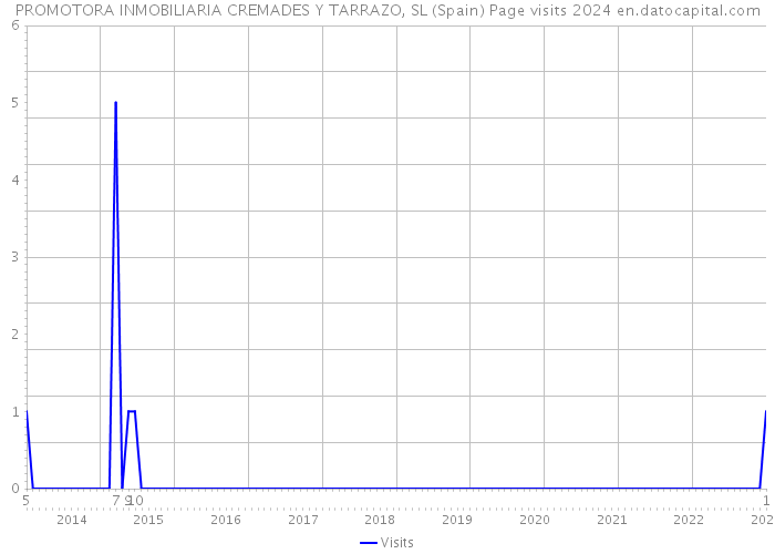 PROMOTORA INMOBILIARIA CREMADES Y TARRAZO, SL (Spain) Page visits 2024 