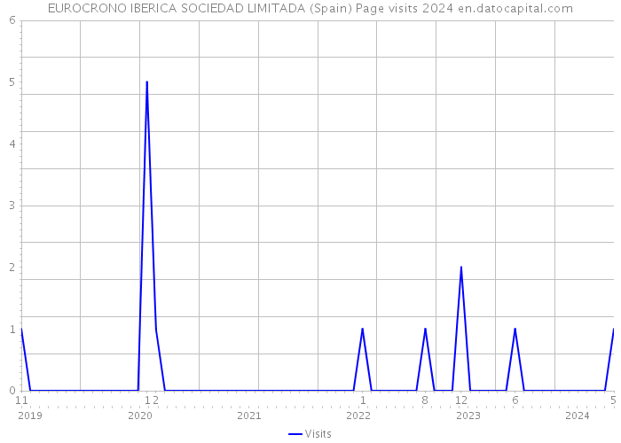 EUROCRONO IBERICA SOCIEDAD LIMITADA (Spain) Page visits 2024 