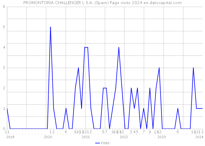 PROMONTORIA CHALLENGER I, S.A. (Spain) Page visits 2024 