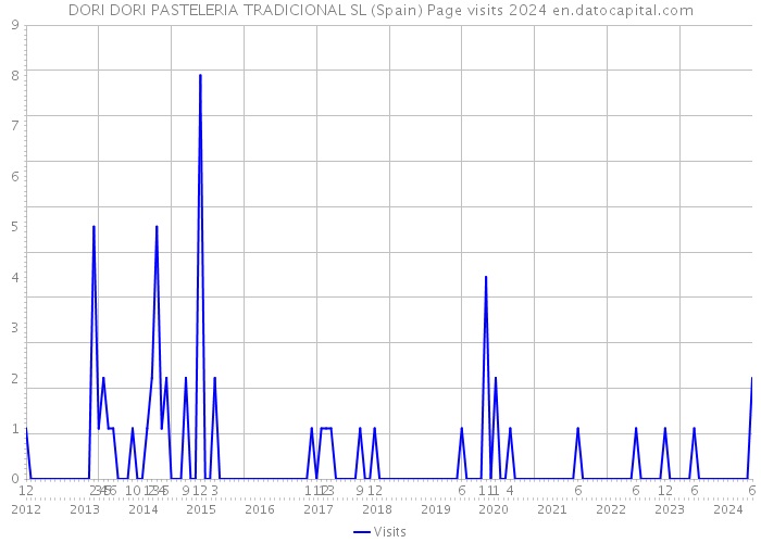 DORI DORI PASTELERIA TRADICIONAL SL (Spain) Page visits 2024 