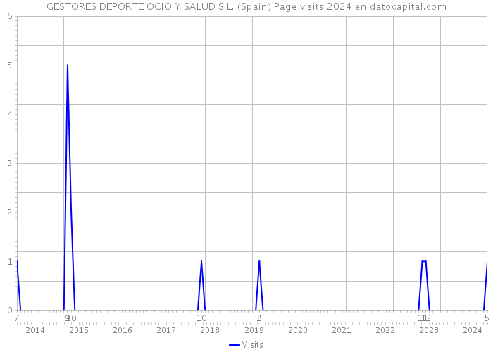 GESTORES DEPORTE OCIO Y SALUD S.L. (Spain) Page visits 2024 