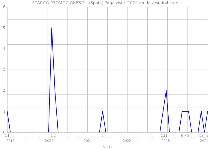 STARCO PROMOCIONES SL. (Spain) Page visits 2024 
