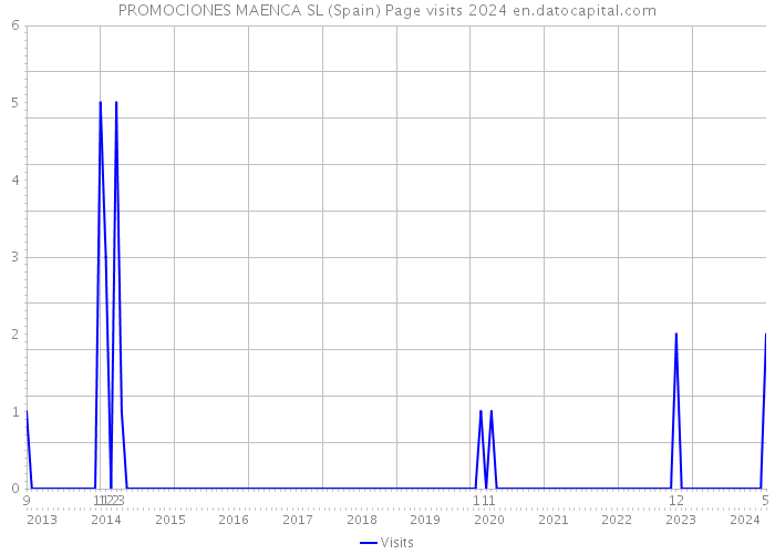 PROMOCIONES MAENCA SL (Spain) Page visits 2024 