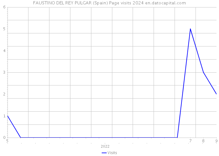 FAUSTINO DEL REY PULGAR (Spain) Page visits 2024 