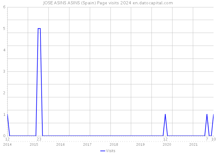 JOSE ASINS ASINS (Spain) Page visits 2024 