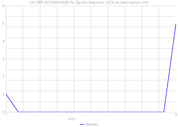 KAYSER AUTOMOVILES SL (Spain) Searches 2024 