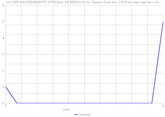 KAYSER MANTENIMIENTO INTEGRAL DE EDIFICIOS SL (Spain) Searches 2024 