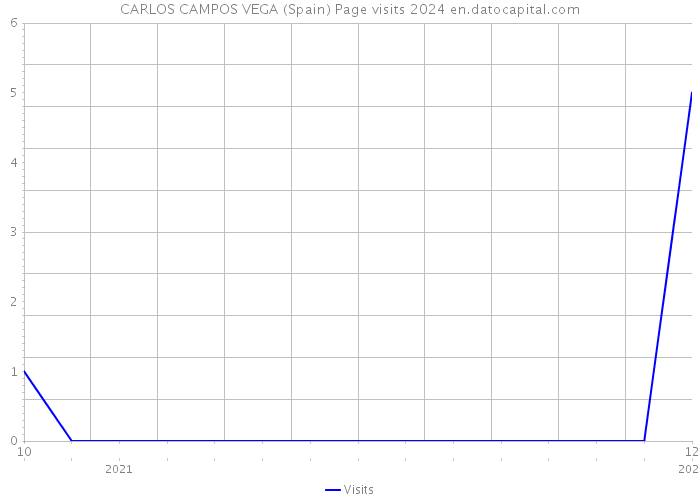 CARLOS CAMPOS VEGA (Spain) Page visits 2024 