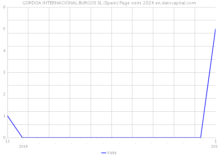 GORDOA INTERNACIONAL BURGOS SL (Spain) Page visits 2024 