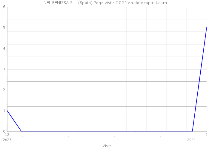 INEL BENISSA S.L. (Spain) Page visits 2024 