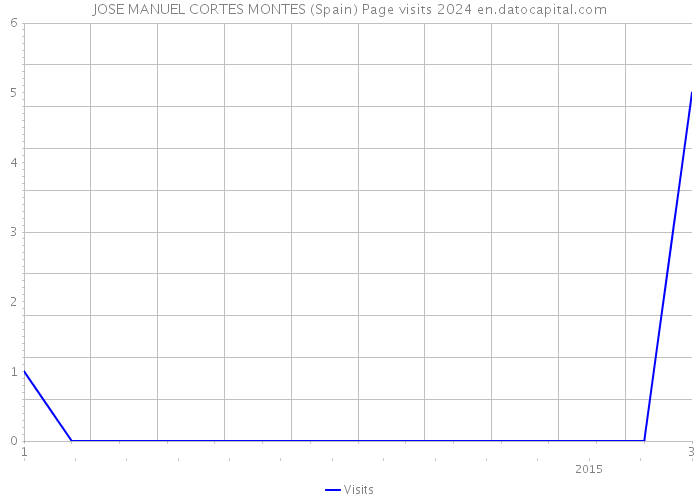 JOSE MANUEL CORTES MONTES (Spain) Page visits 2024 