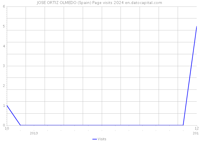 JOSE ORTIZ OLMEDO (Spain) Page visits 2024 