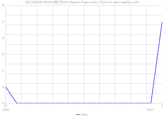 SALVADOR ROCH BELTRAN (Spain) Page visits 2024 