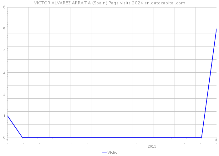 VICTOR ALVAREZ ARRATIA (Spain) Page visits 2024 