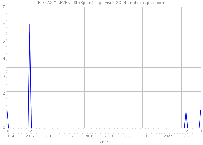 FLEXAS Y REVERT SL (Spain) Page visits 2024 