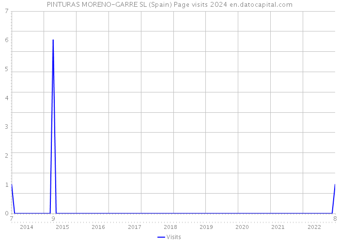 PINTURAS MORENO-GARRE SL (Spain) Page visits 2024 