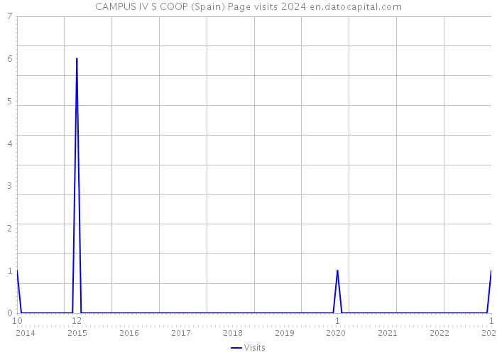 CAMPUS IV S COOP (Spain) Page visits 2024 