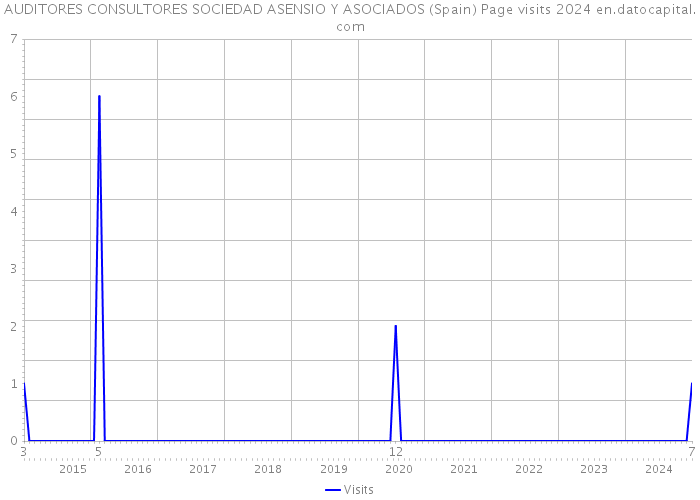 AUDITORES CONSULTORES SOCIEDAD ASENSIO Y ASOCIADOS (Spain) Page visits 2024 
