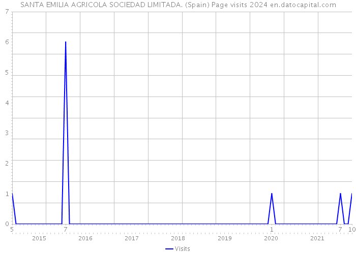 SANTA EMILIA AGRICOLA SOCIEDAD LIMITADA. (Spain) Page visits 2024 