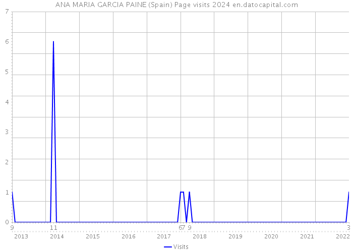 ANA MARIA GARCIA PAINE (Spain) Page visits 2024 