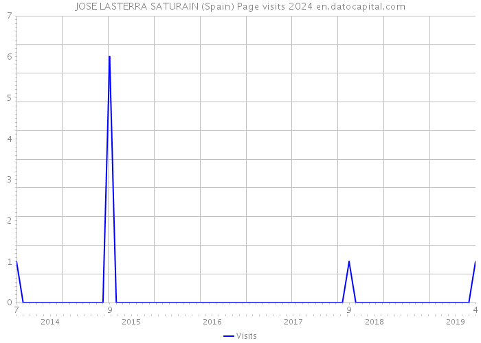 JOSE LASTERRA SATURAIN (Spain) Page visits 2024 
