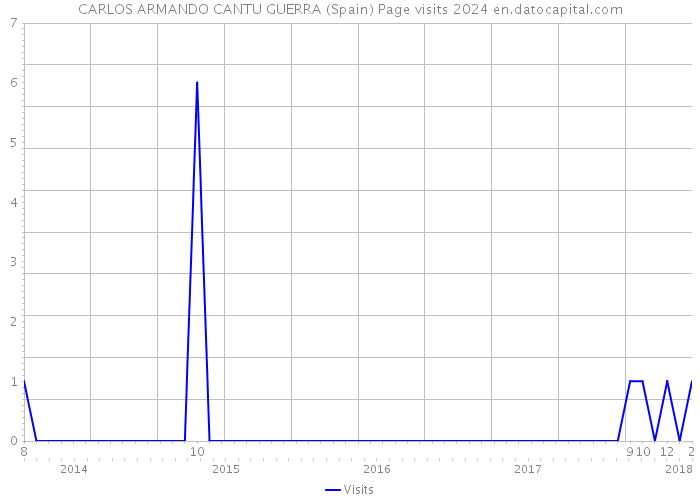 CARLOS ARMANDO CANTU GUERRA (Spain) Page visits 2024 