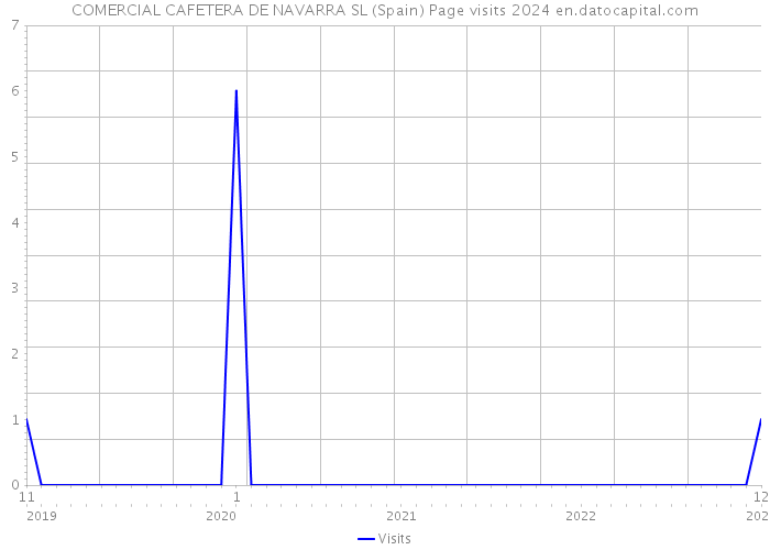 COMERCIAL CAFETERA DE NAVARRA SL (Spain) Page visits 2024 