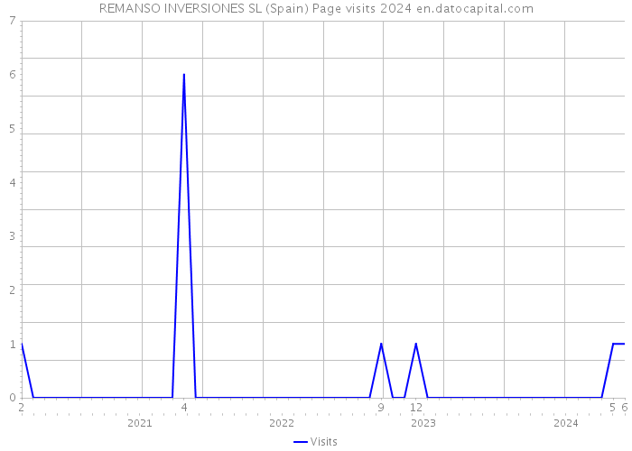 REMANSO INVERSIONES SL (Spain) Page visits 2024 
