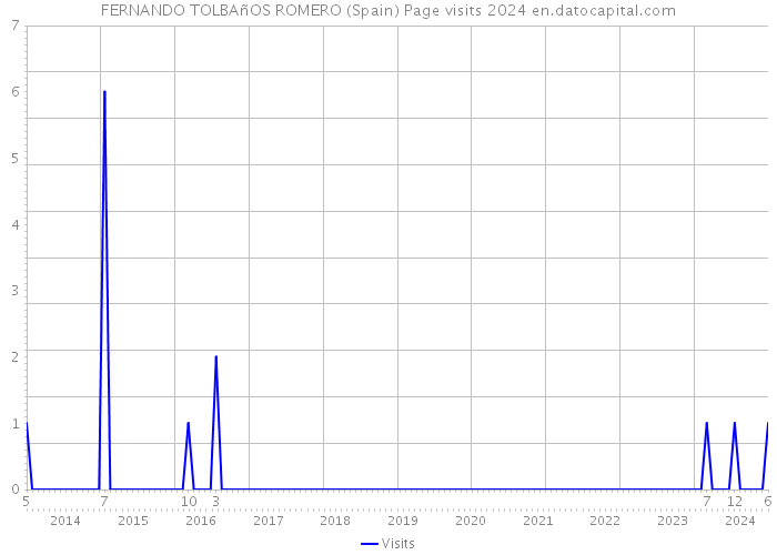 FERNANDO TOLBAñOS ROMERO (Spain) Page visits 2024 