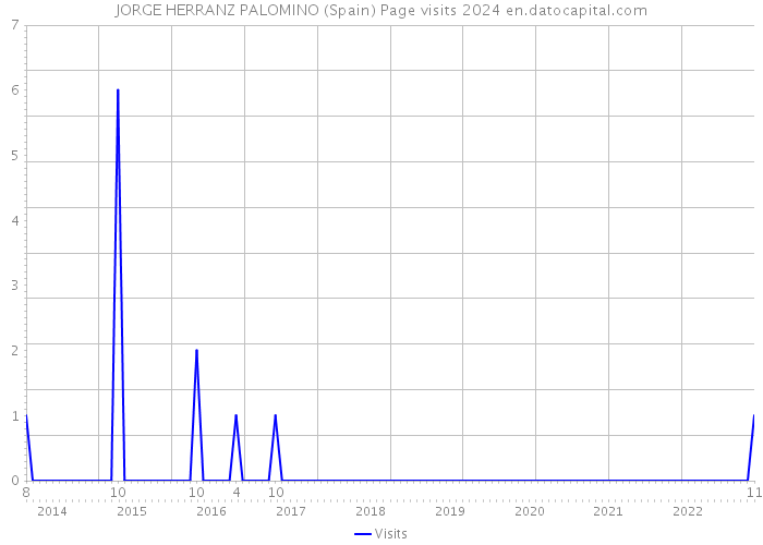 JORGE HERRANZ PALOMINO (Spain) Page visits 2024 