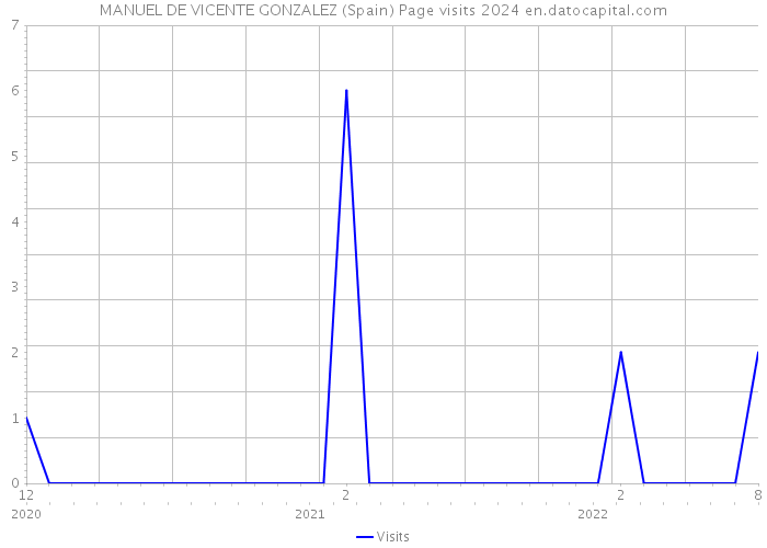 MANUEL DE VICENTE GONZALEZ (Spain) Page visits 2024 