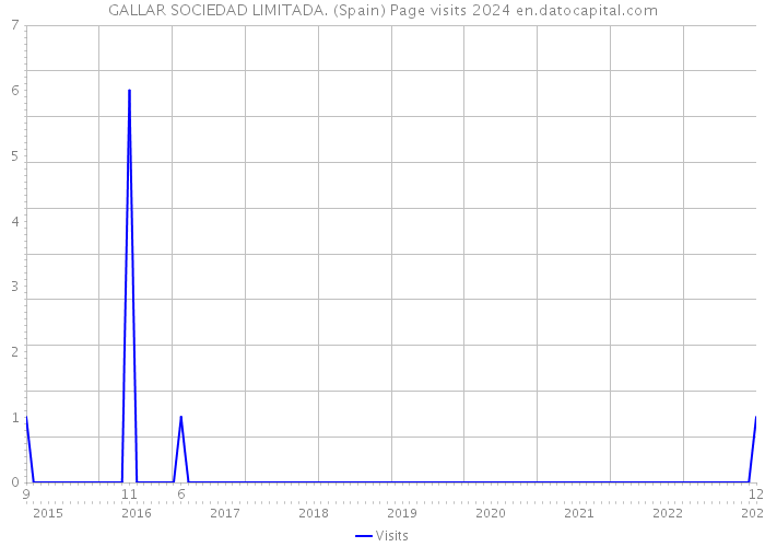 GALLAR SOCIEDAD LIMITADA. (Spain) Page visits 2024 