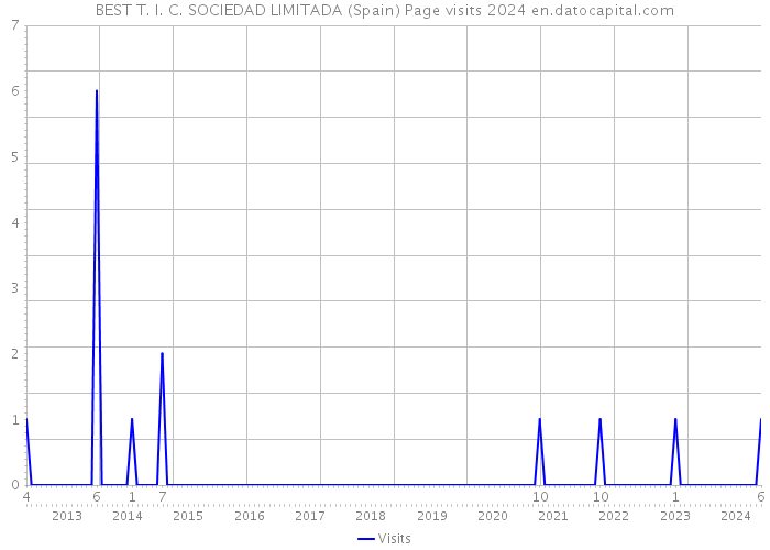 BEST T. I. C. SOCIEDAD LIMITADA (Spain) Page visits 2024 